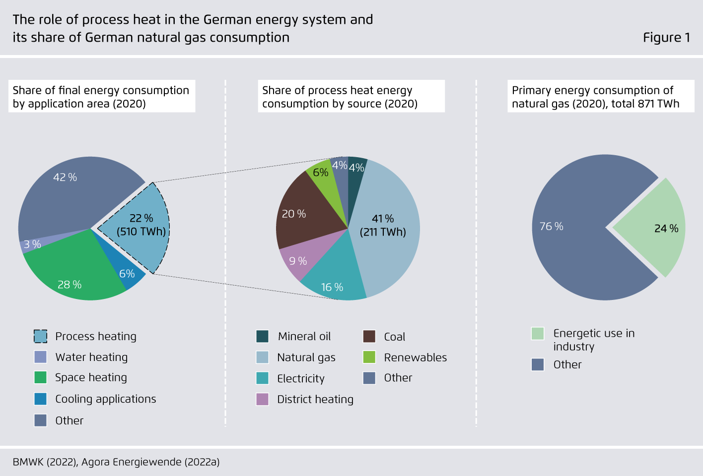 Preview for The role of process heat in the German energy system and its share of German natural gas consumption