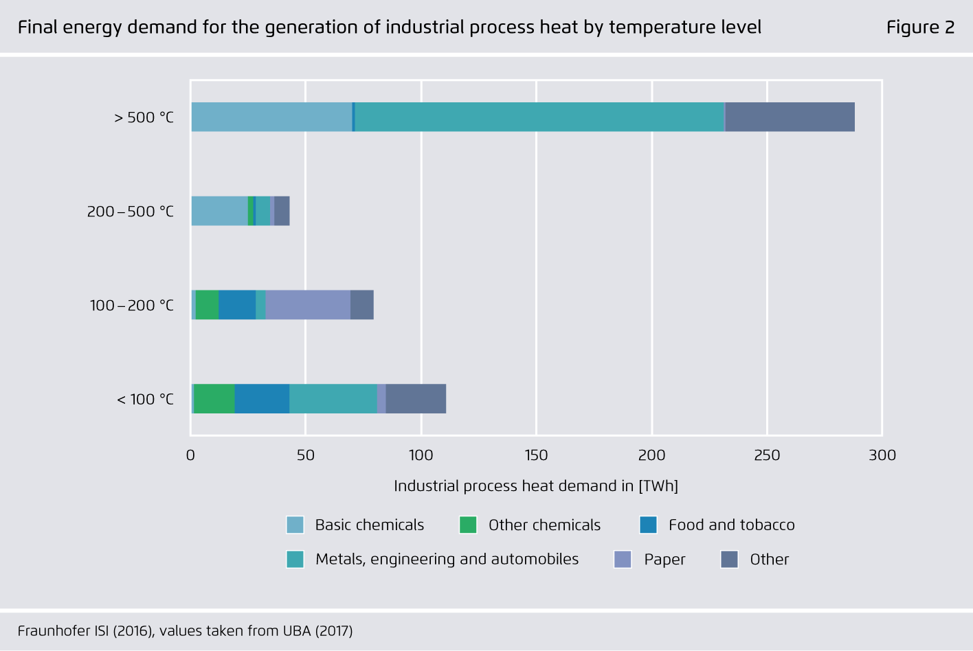 Preview for Final energy demand for the generation of industrial process heat by temperature level