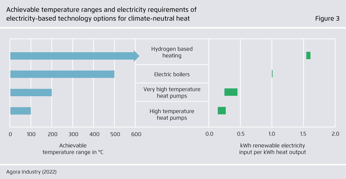 Preview for Achievable temperature ranges and electricity requirements of  electricity-based technology options for climate-neutral heat