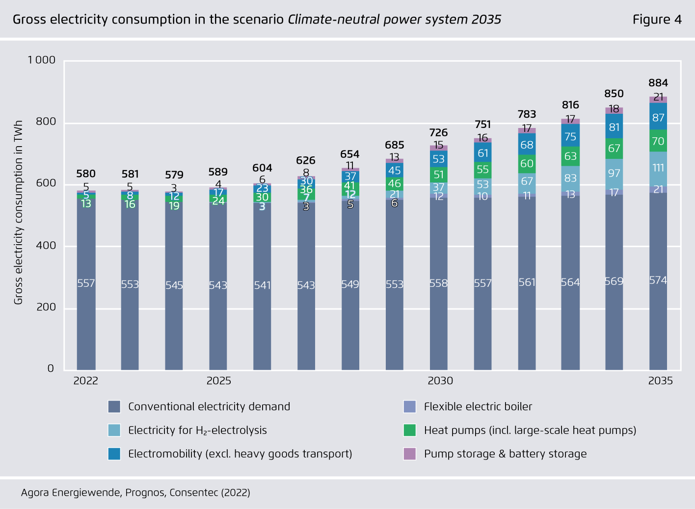 Preview for Gross electricity consumption in the scenario Climate-neutral power system 2035