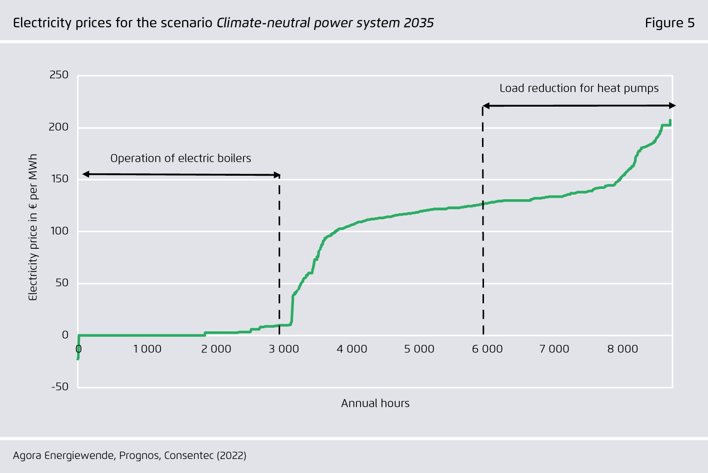 Preview for Electricity prices for the scenario Climate-neutral power system 2035