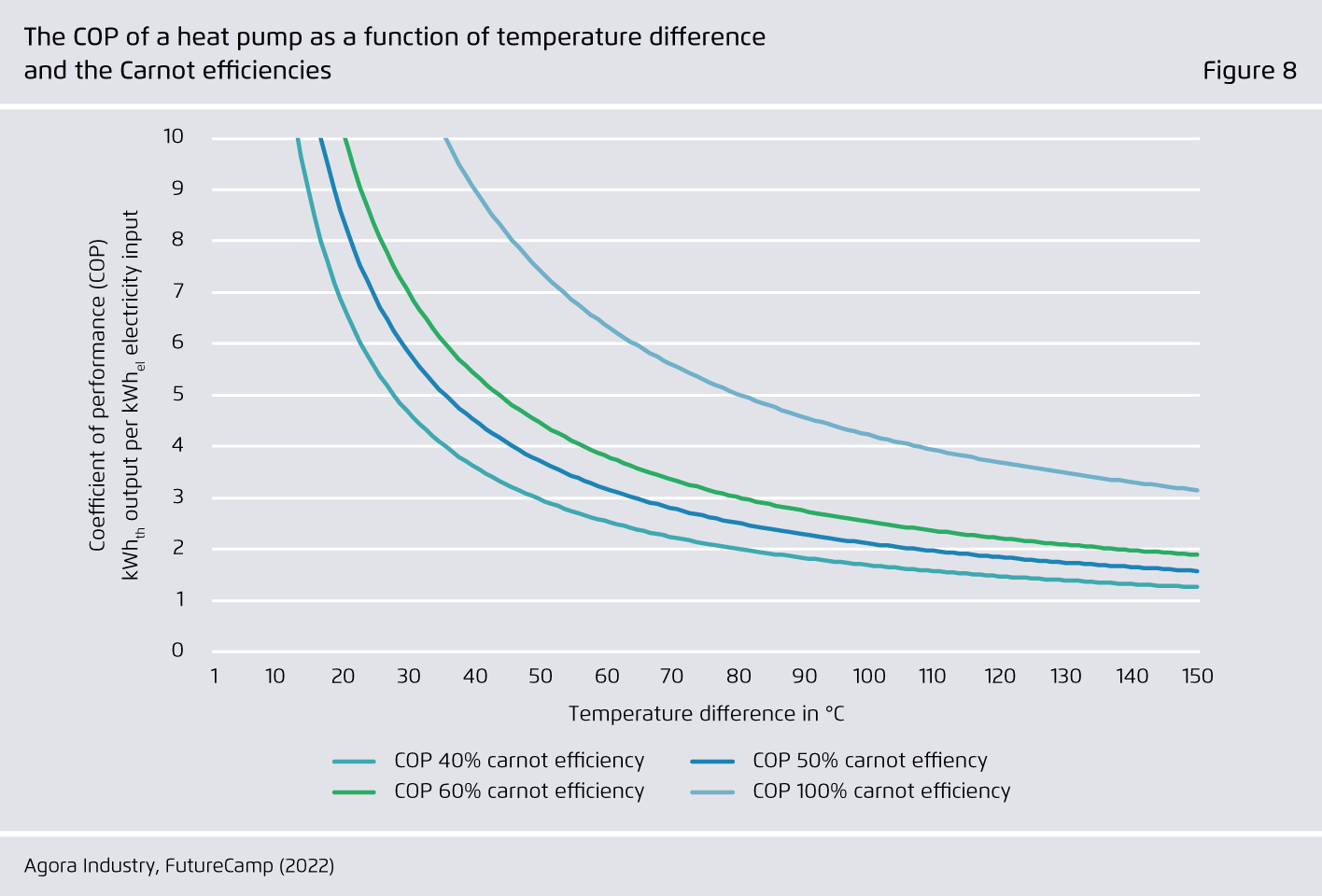 Preview for The COP of a heat pump as a function of temperature difference and the Carnot efficiencies