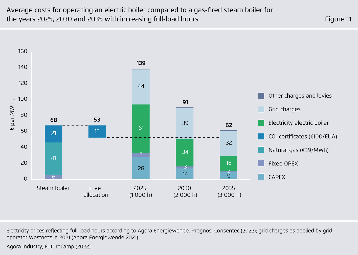 Preview for Average costs for operating an electric boiler compared to a gas-fired steam boiler for the years 2025, 2030 and 2035 with increasing full-load hours