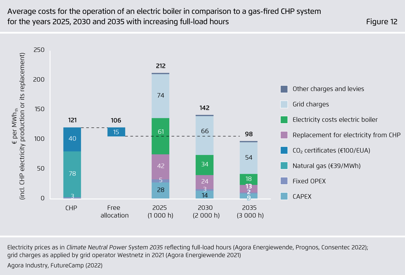 Preview for Average costs for the operation of an electric boiler in comparison to a gas-fired CHP system for the years 2025, 2030 and 2035 with increasing full-load hours