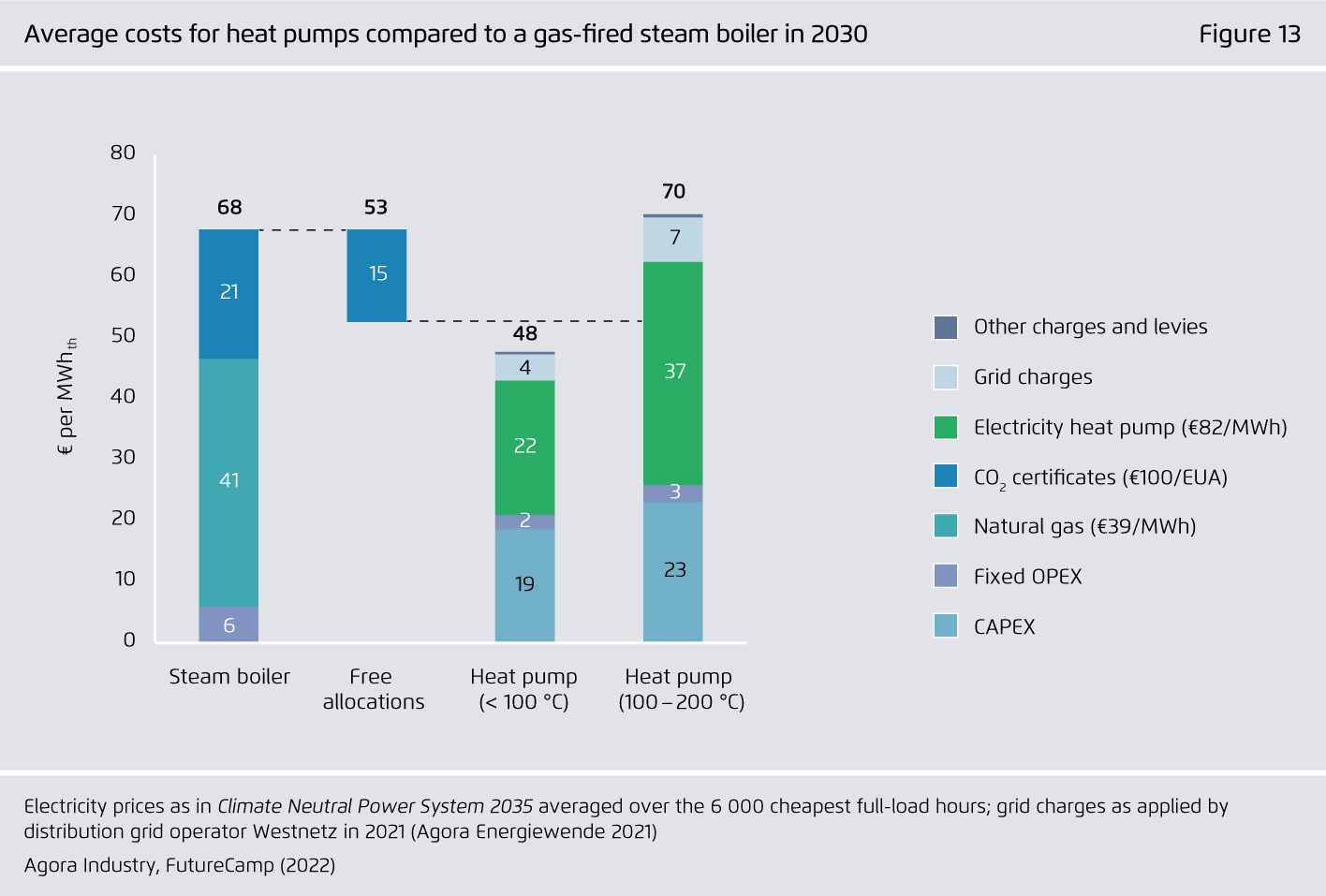 Preview for Average costs for heat pumps compared to a gas-fired steam boiler in 2030