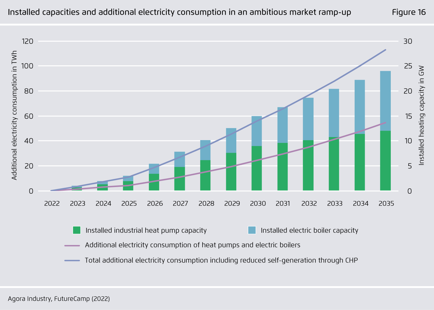 Preview for Installed capacities and additional electricity consumption in an ambitious market ramp-up
