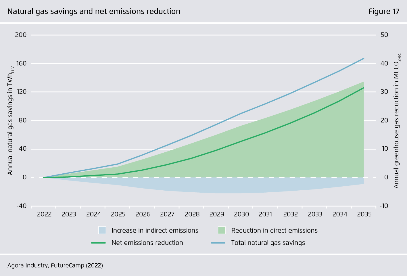 Preview for Natural gas savings and net emissions reduction