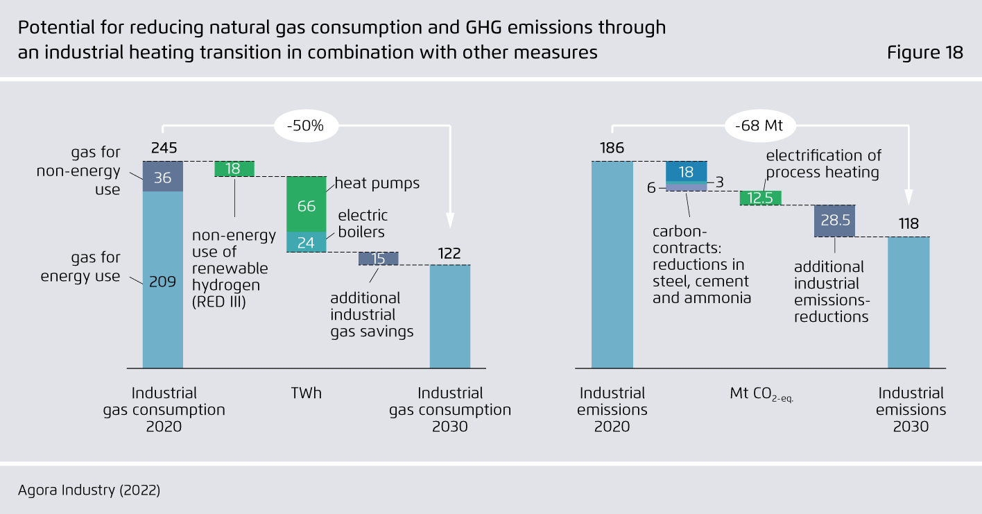 Preview for Potential for reducing natural gas consumption and GHG emissions through an industrial heating transition in combination with other measures