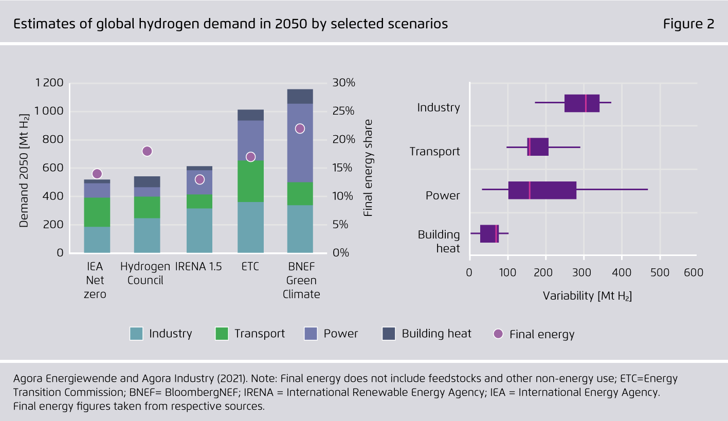 Preview for Estimates of global hydrogen demand in 2050 by selected scenarios
