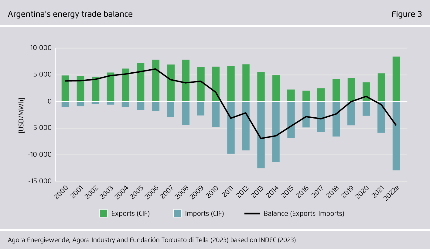 Preview for Argentina's energy trade balance