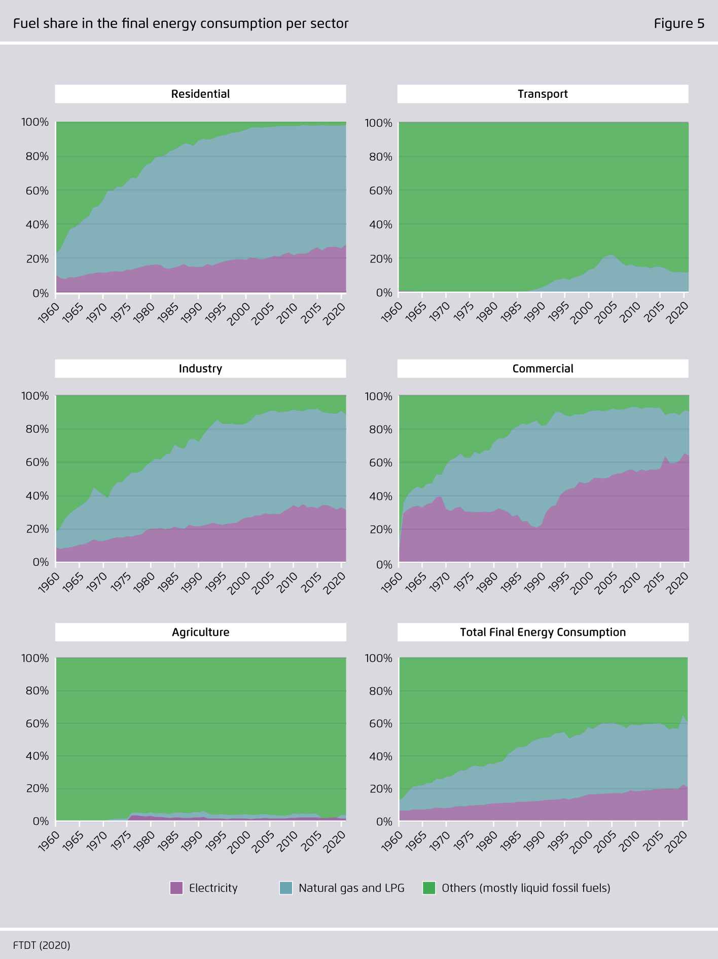 Preview for Fuel share in the final energy consumption per sector