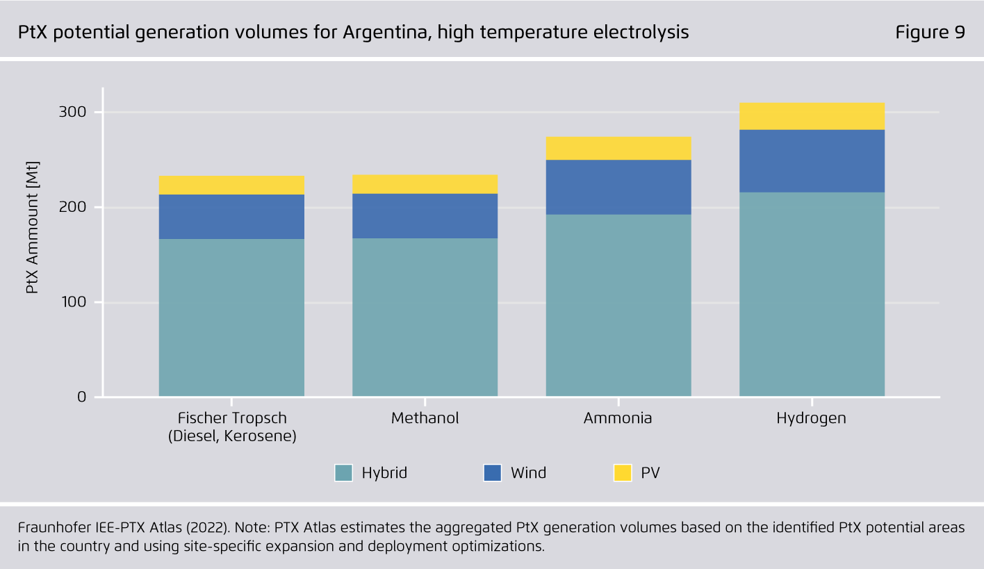 Preview for PtX potential generation volumes for Argentina, high temperature electrolysis