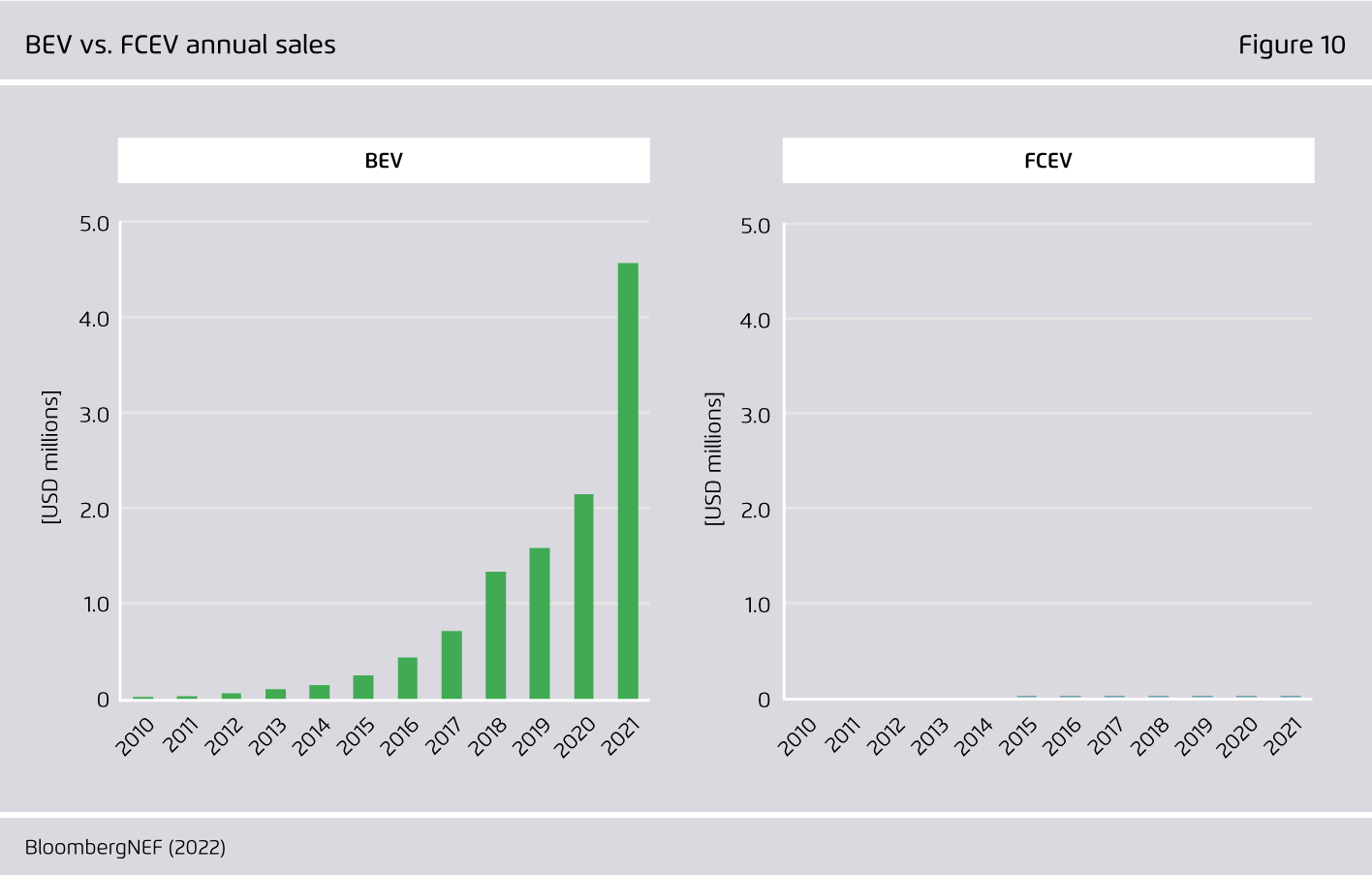 Preview for BEV vs. FCEV annual sales