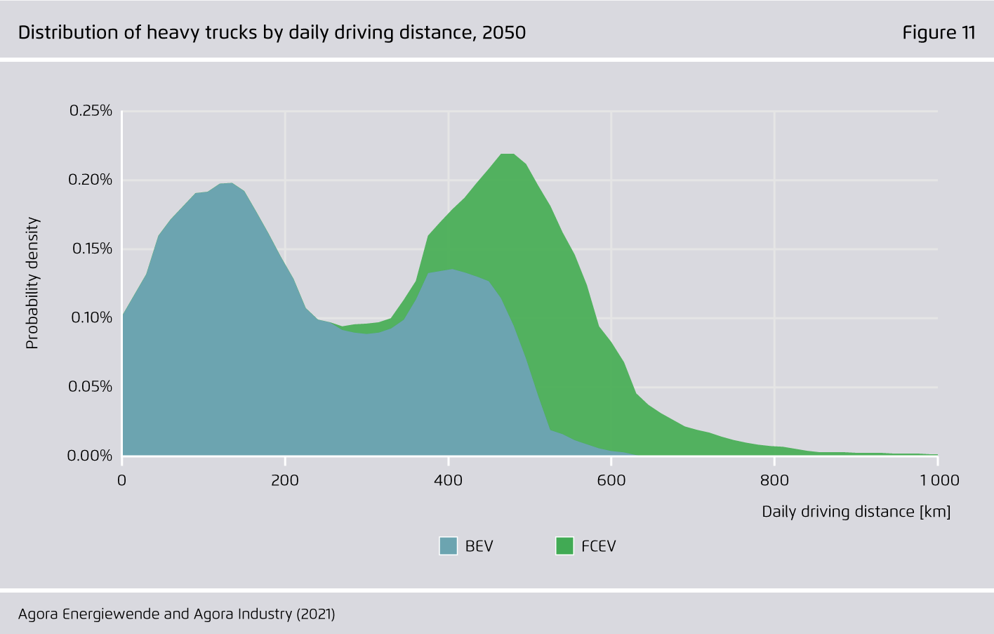 Preview for Distribution of heavy trucks by daily driving distance, 2050