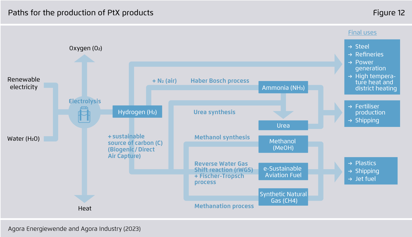 Preview for Paths for the production of PtX products