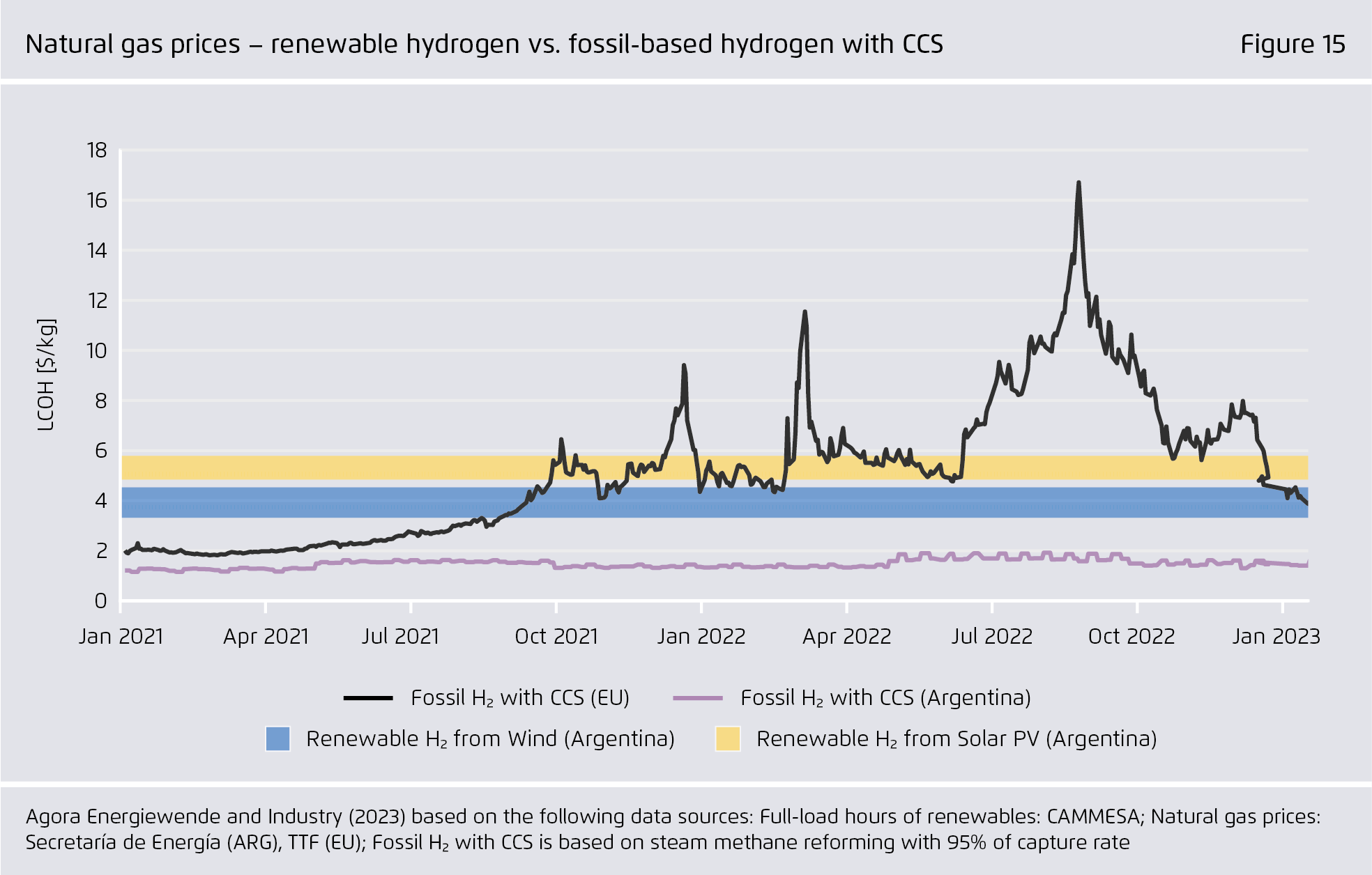 Preview for Natural gas prices – renewable hydrogen vs. blue hydrogen