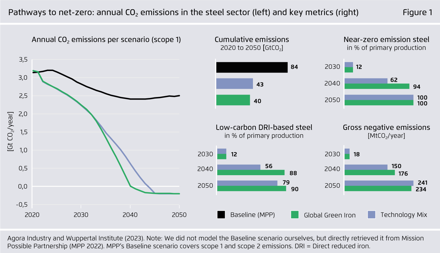 Preview for Pathways to net-zero: annual CO₂ emissions in the steel sector (left) and key metrics (right)