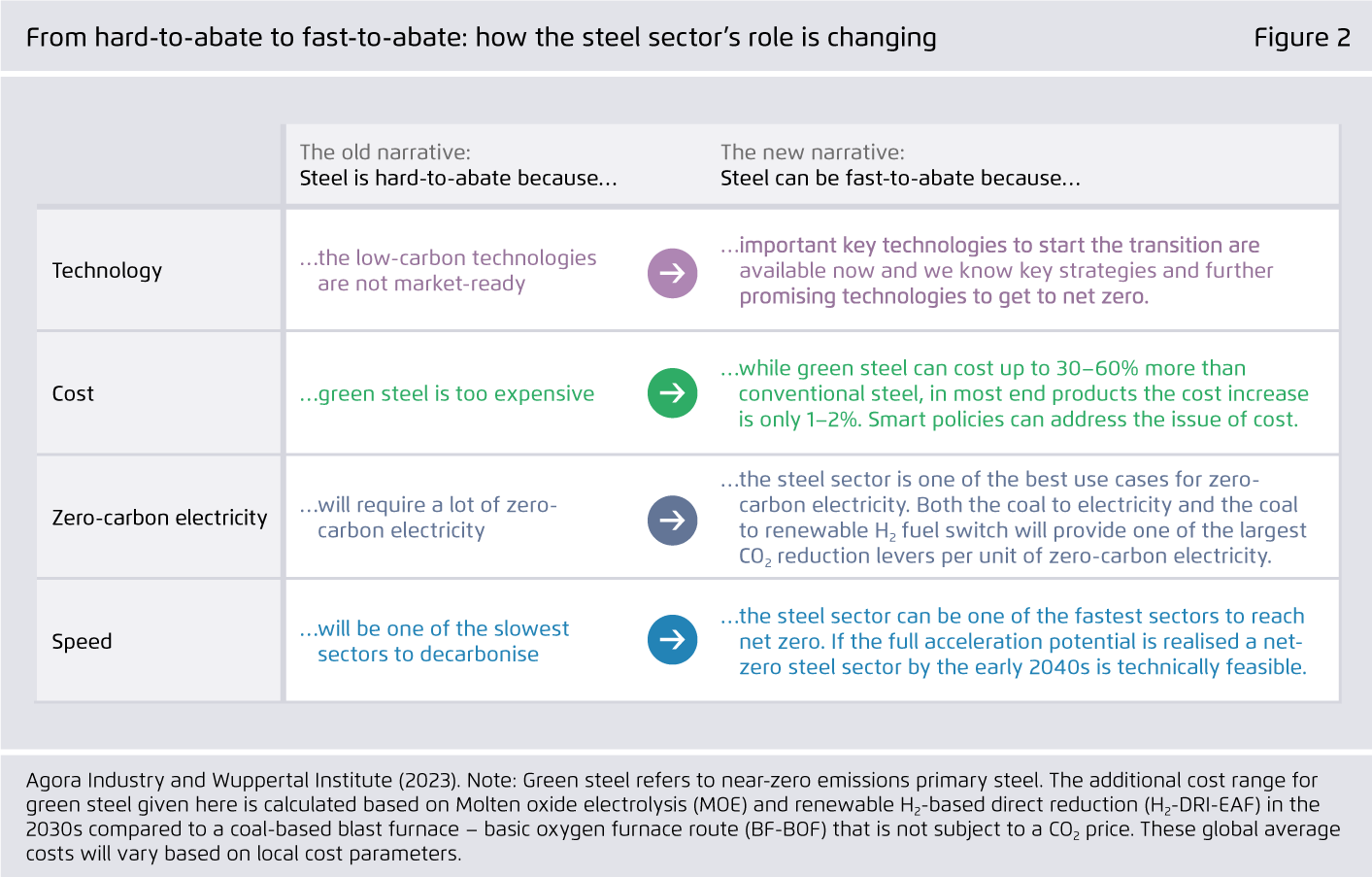 Preview for From hard-to-abate to fast-to-abate: how the steel sector’s role is changing