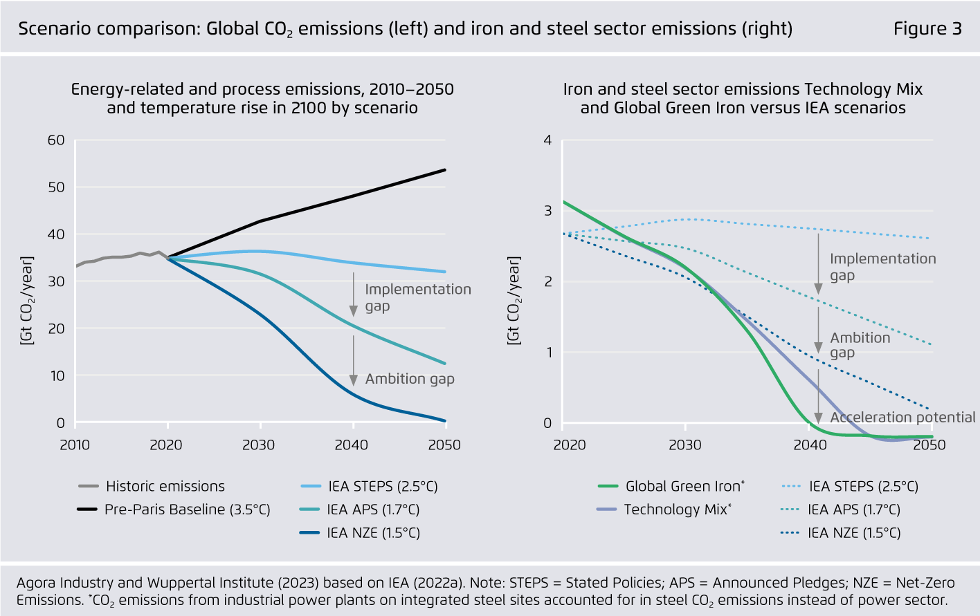 Preview for Scenario comparison: Global CO₂ emissions (left) and iron and steel sector emissions (right)