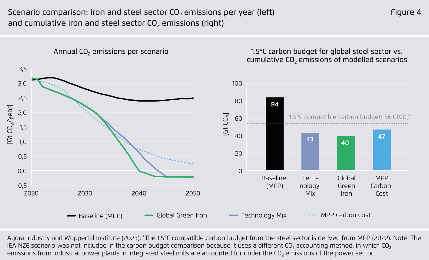 Preview for Scenario comparison: Iron and steel sector CO₂ emissions per year (left) and cumulative iron and steel sector CO₂ emissions (right)