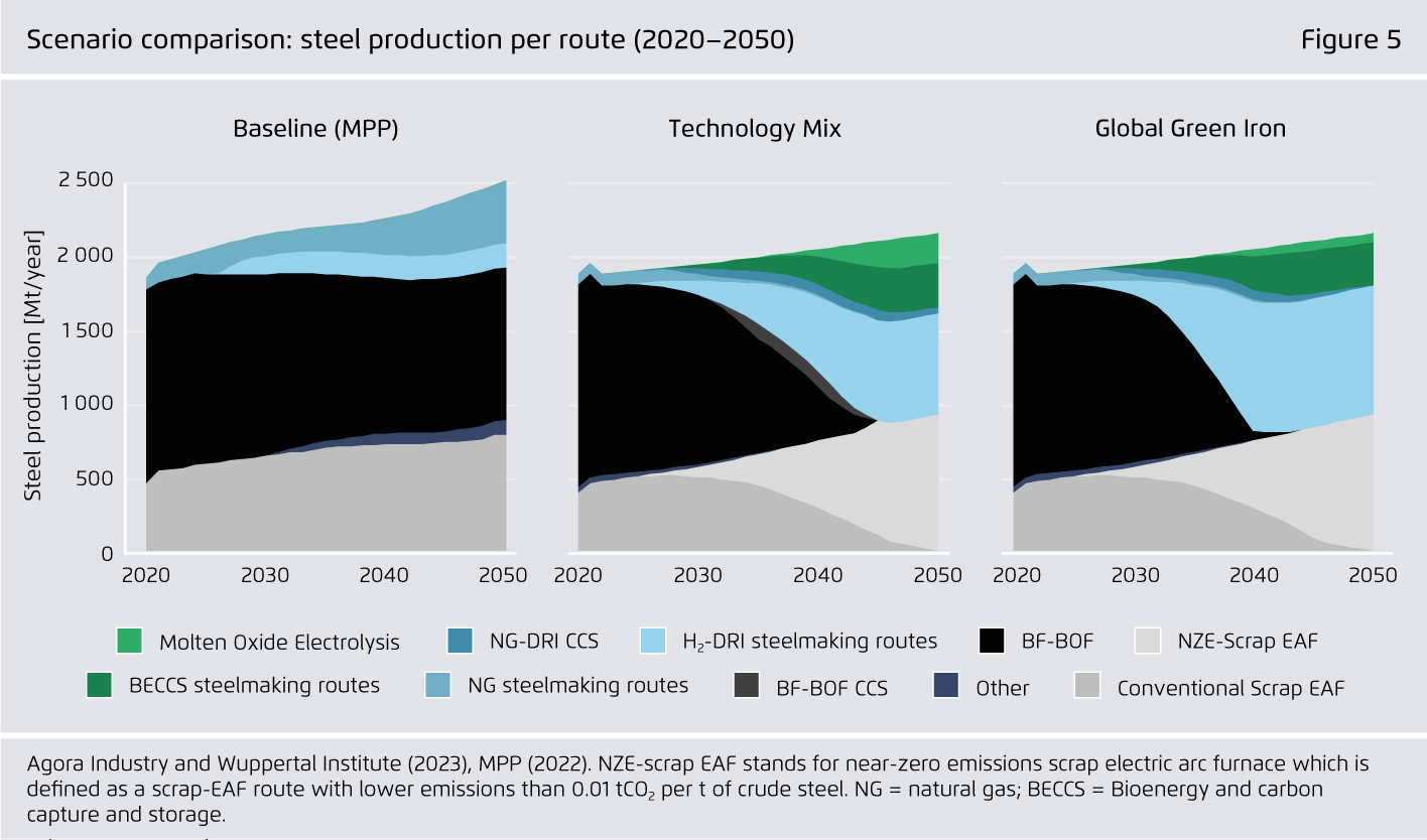 Preview for Scenario comparison: steel production per route (2020–2050)