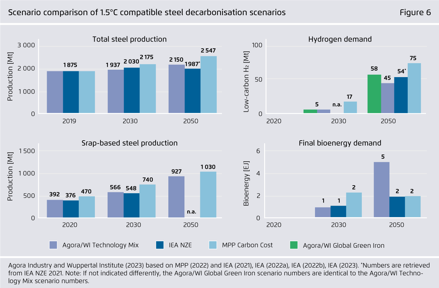 Preview for Scenario comparison of 1.5°C compatible steel decarbonisation scenarios