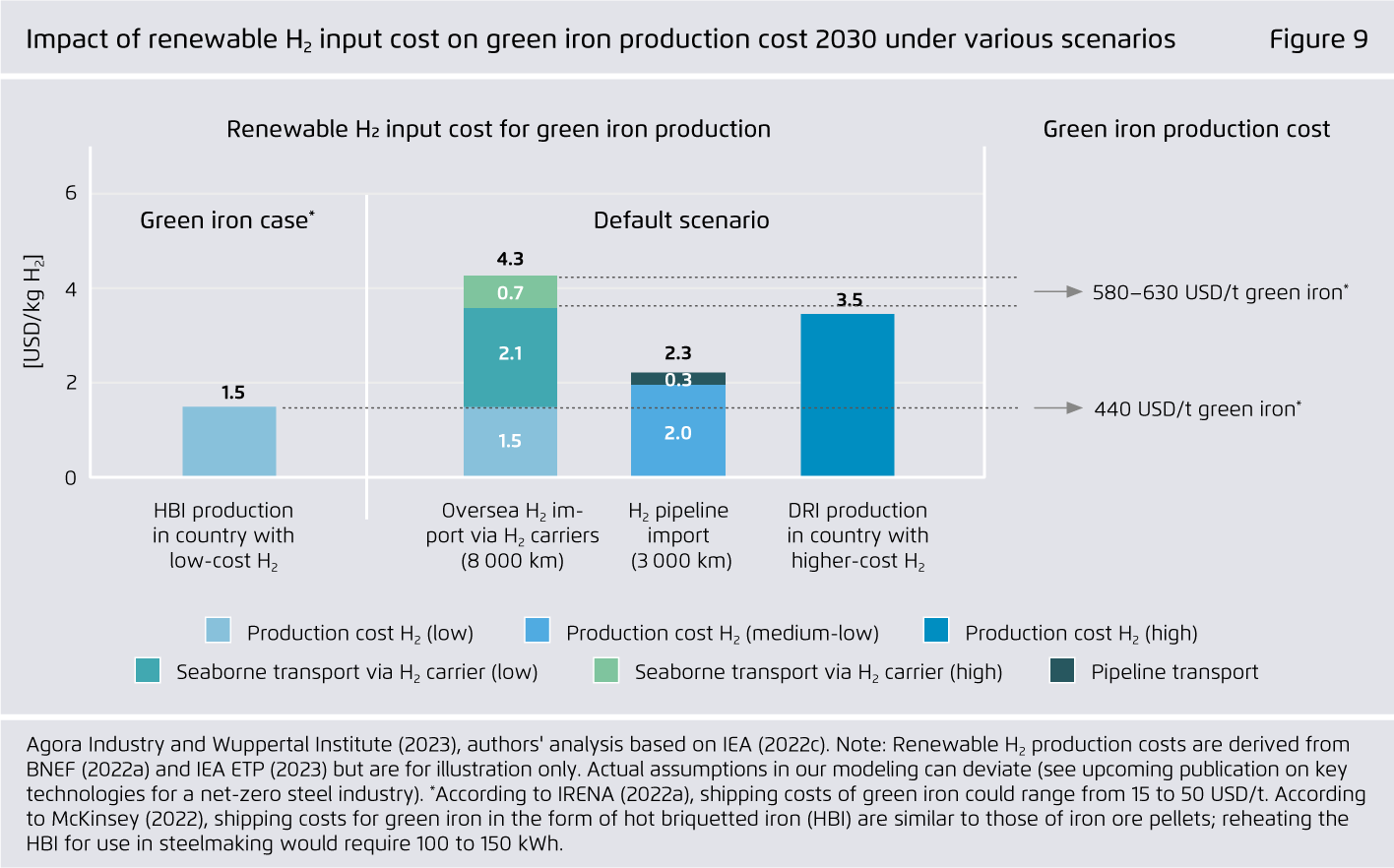 Preview for Impact of renewable H₂ input cost on green iron production cost 2030 under various scenarios