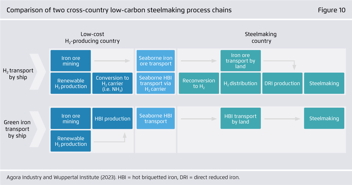 Preview for Comparison of two cross-country low-carbon steelmaking process chains
