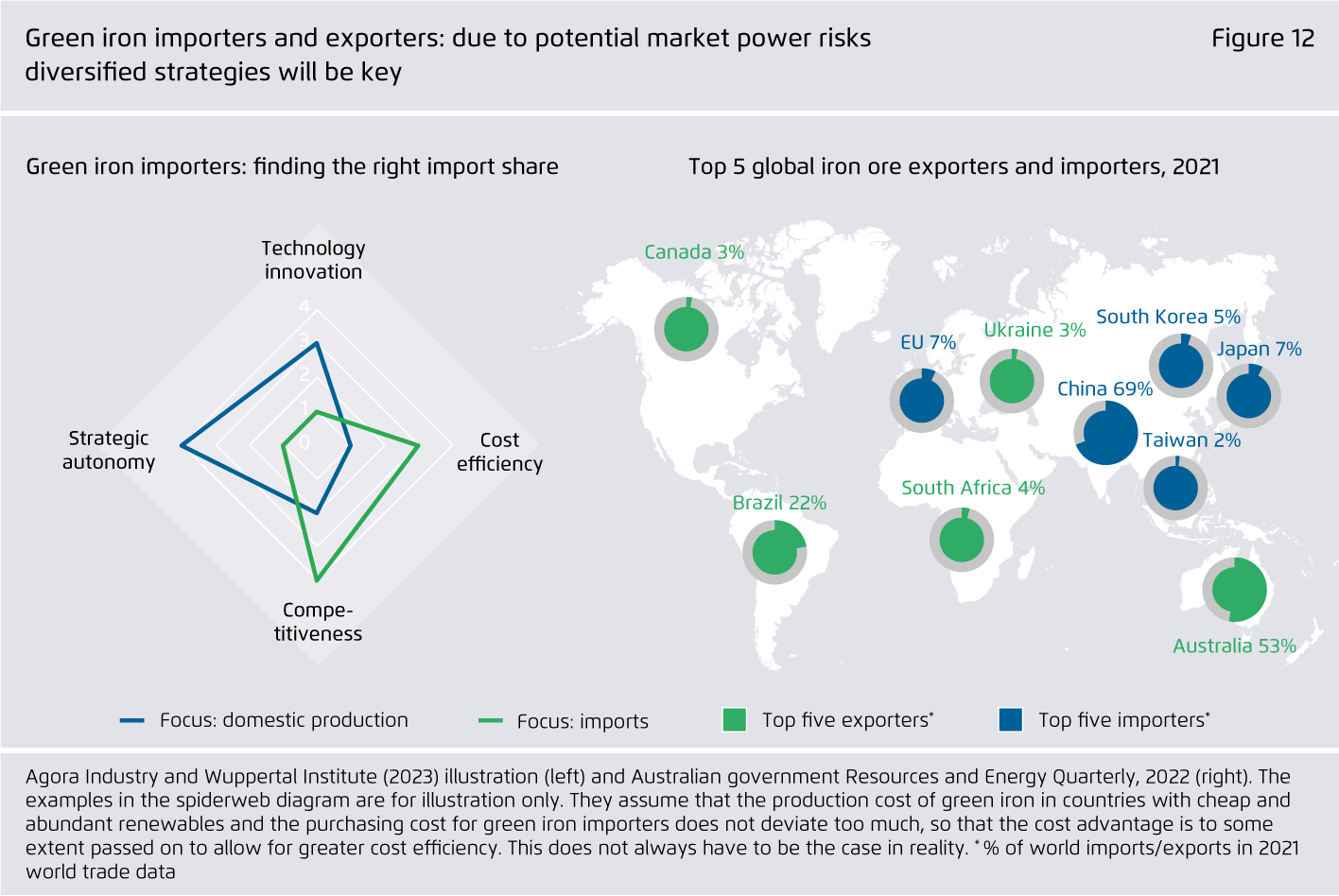 Preview for Green iron importers and exporters: due to potential market power risks diversified strategies will be key