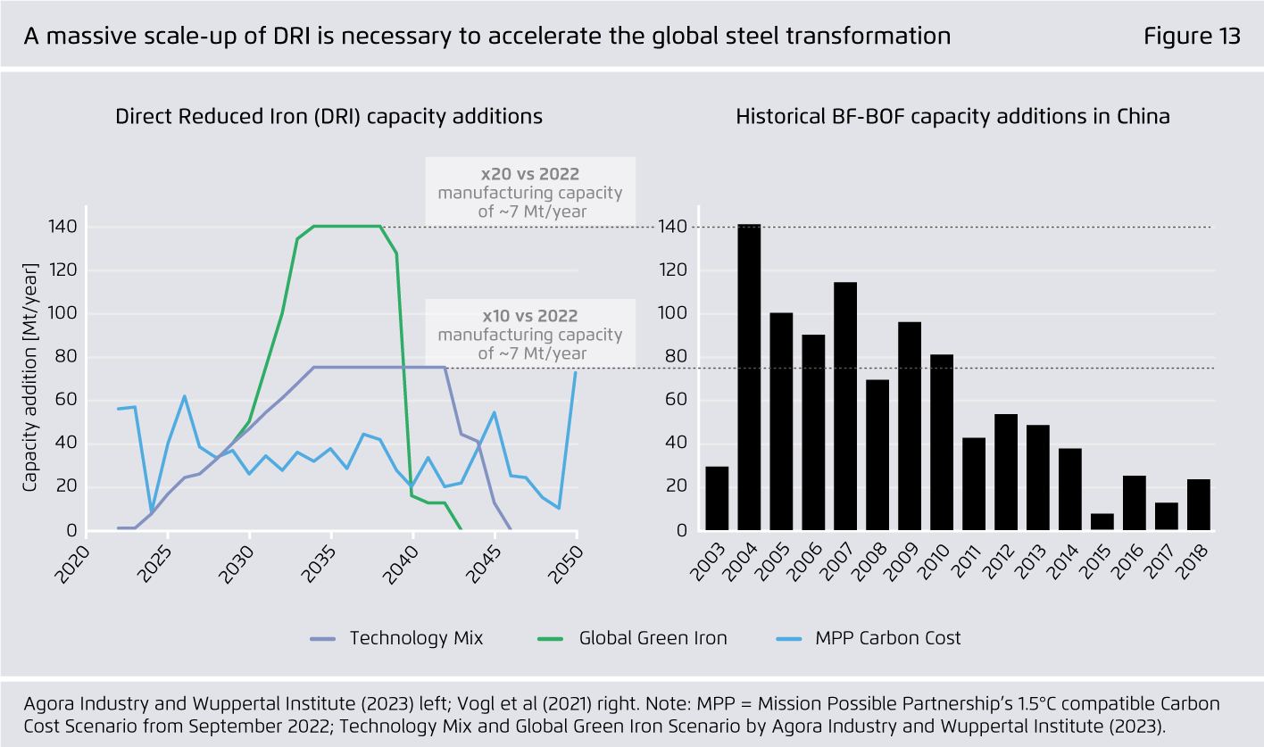 Preview for A massive scale-up of DRI is necessary to accelerate the global steel transformation