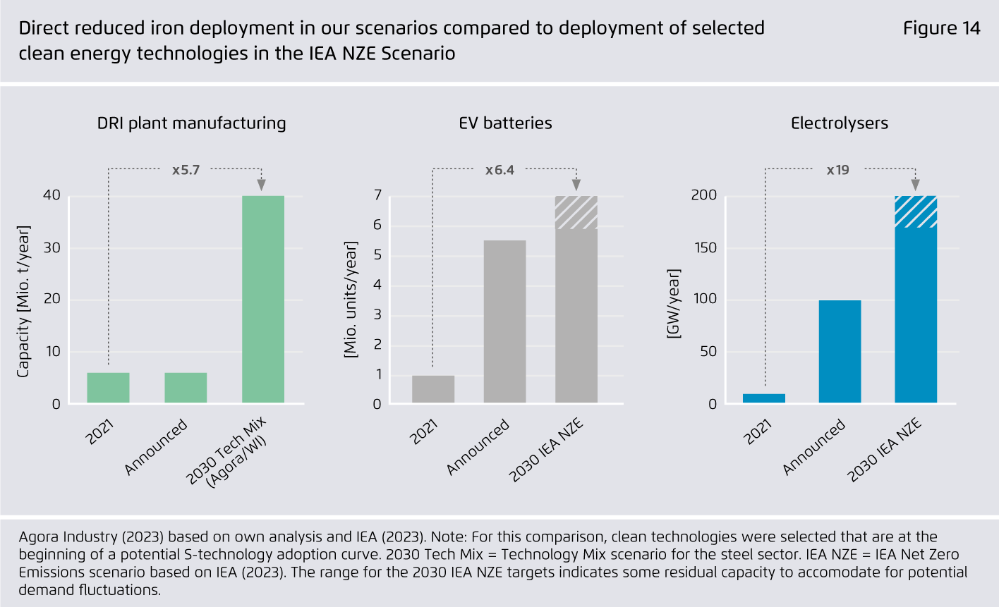 Preview for Direct reduced iron deployment in our scenarios compared to deployment of selected clean energy technologies in the IEA NZE Scenario