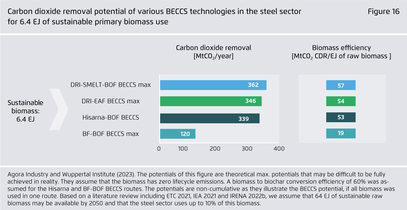 Preview for Carbon dioxide removal potential of various BECCS technologies in the steel sector for 6.4 EJ of sustainable primary biomass use