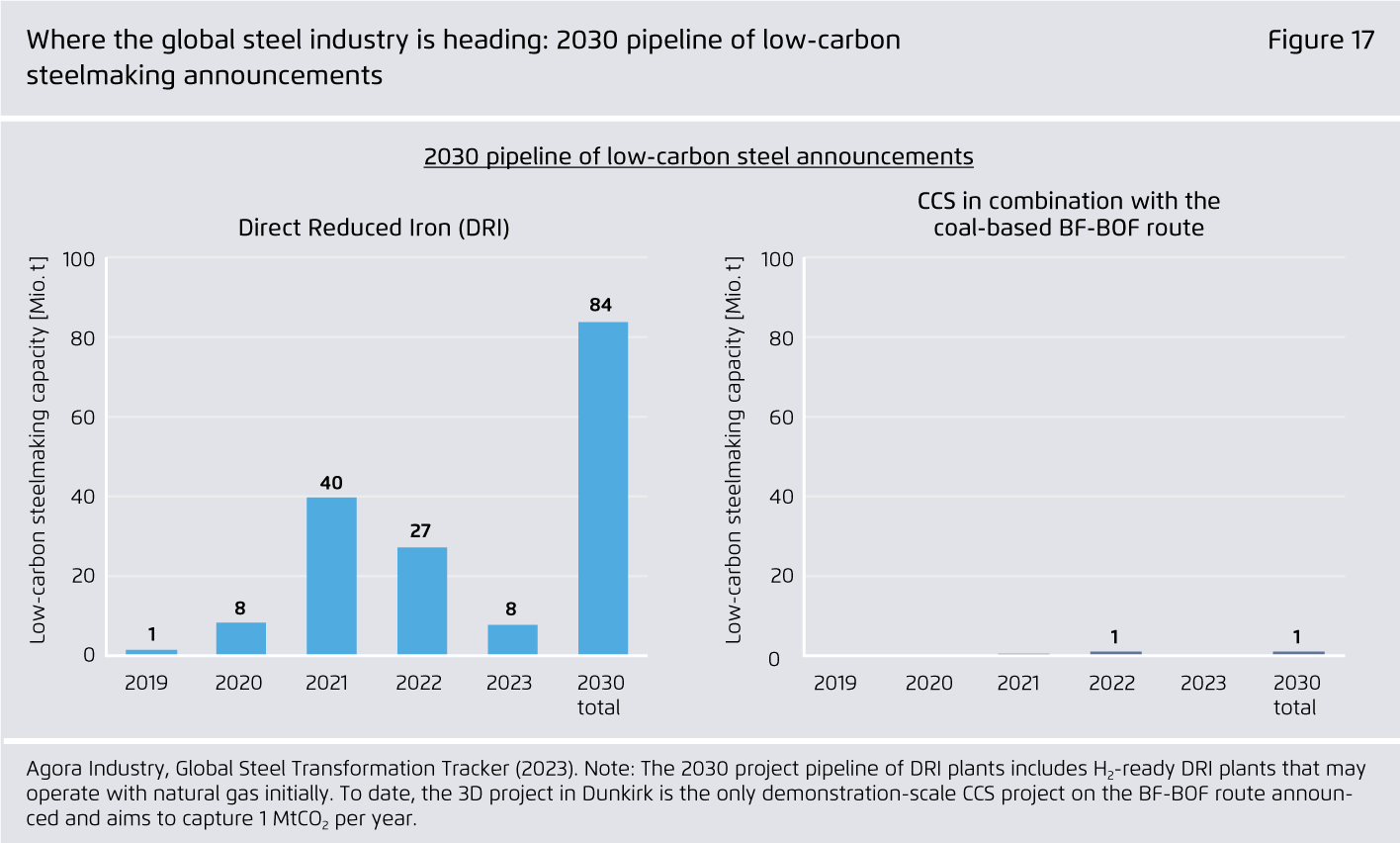 Preview for Where the global steel industry is heading: 2030 pipeline of low-carbon steelmaking announcements
