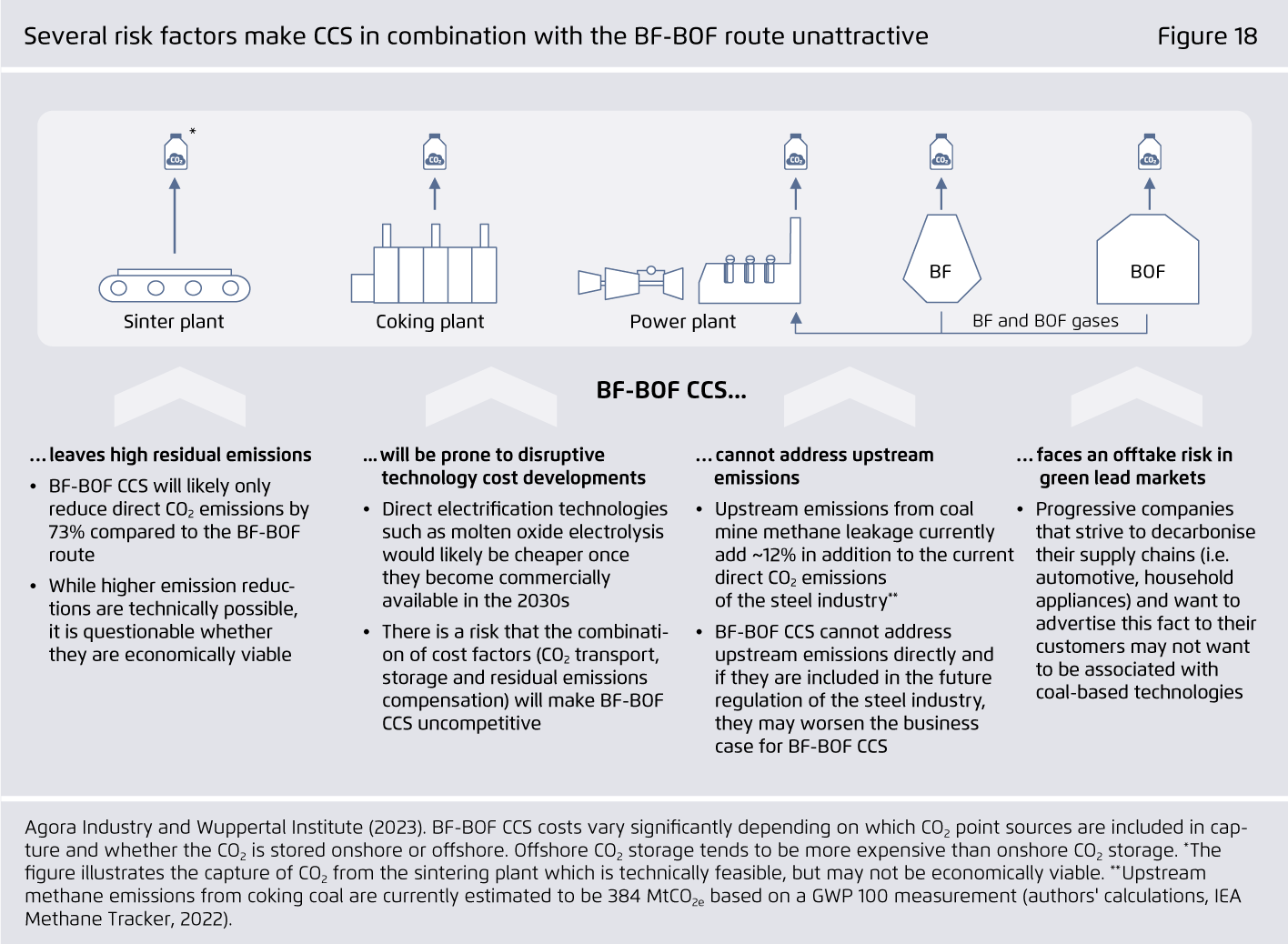 Preview for Several risk factors make CCS in combination with the BF-BOF route unattractive
