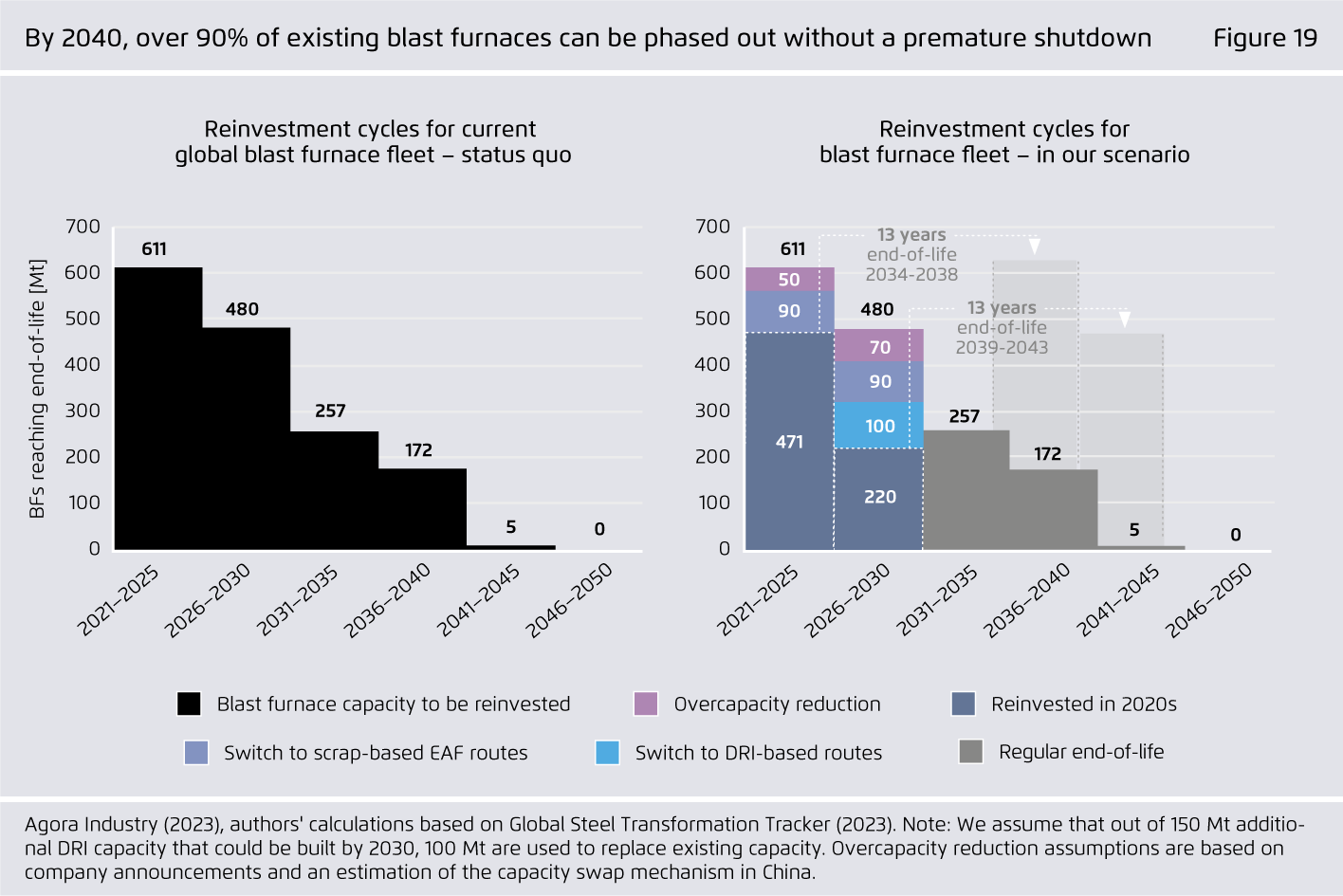 Preview for By 2040, over 90% of existing blast furnaces can be phased out without a premature shutdown