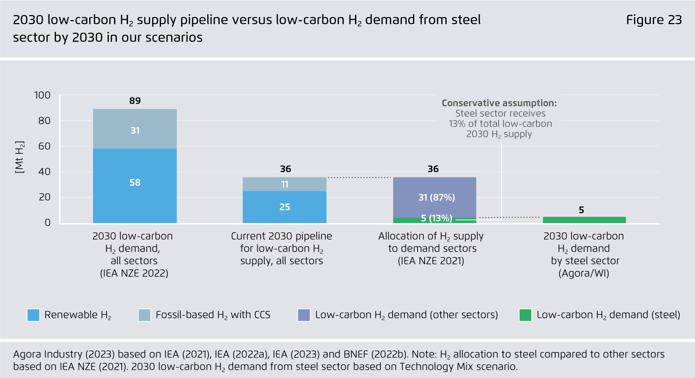 Preview for 2030 low-carbon H₂ supply pipeline versus low-carbon H₂ demand from steel sector by 2030 in our scenarios