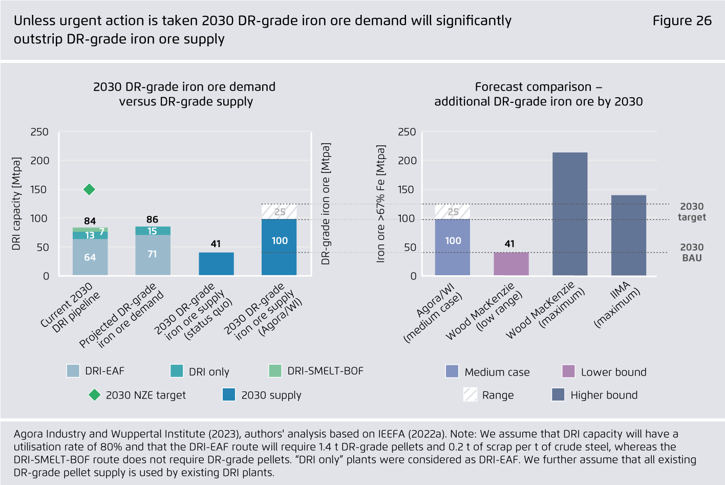 Preview for Unless urgent action is taken 2030 DR-grade iron ore demand will significantly outstrip DR-grade iron ore supply