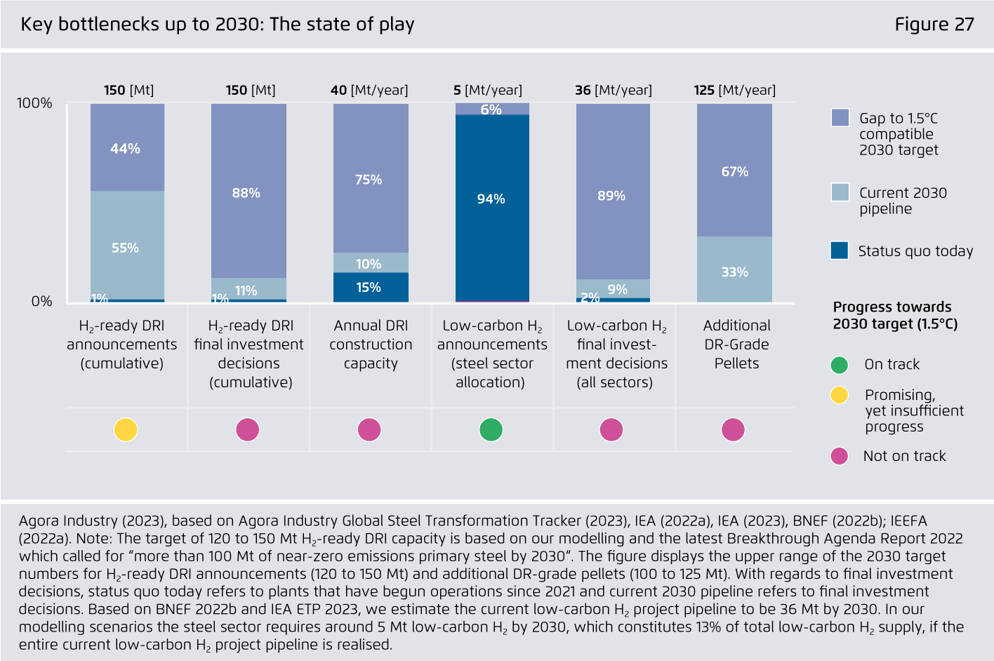 Preview for Key bottlenecks up to 2030: The state of play