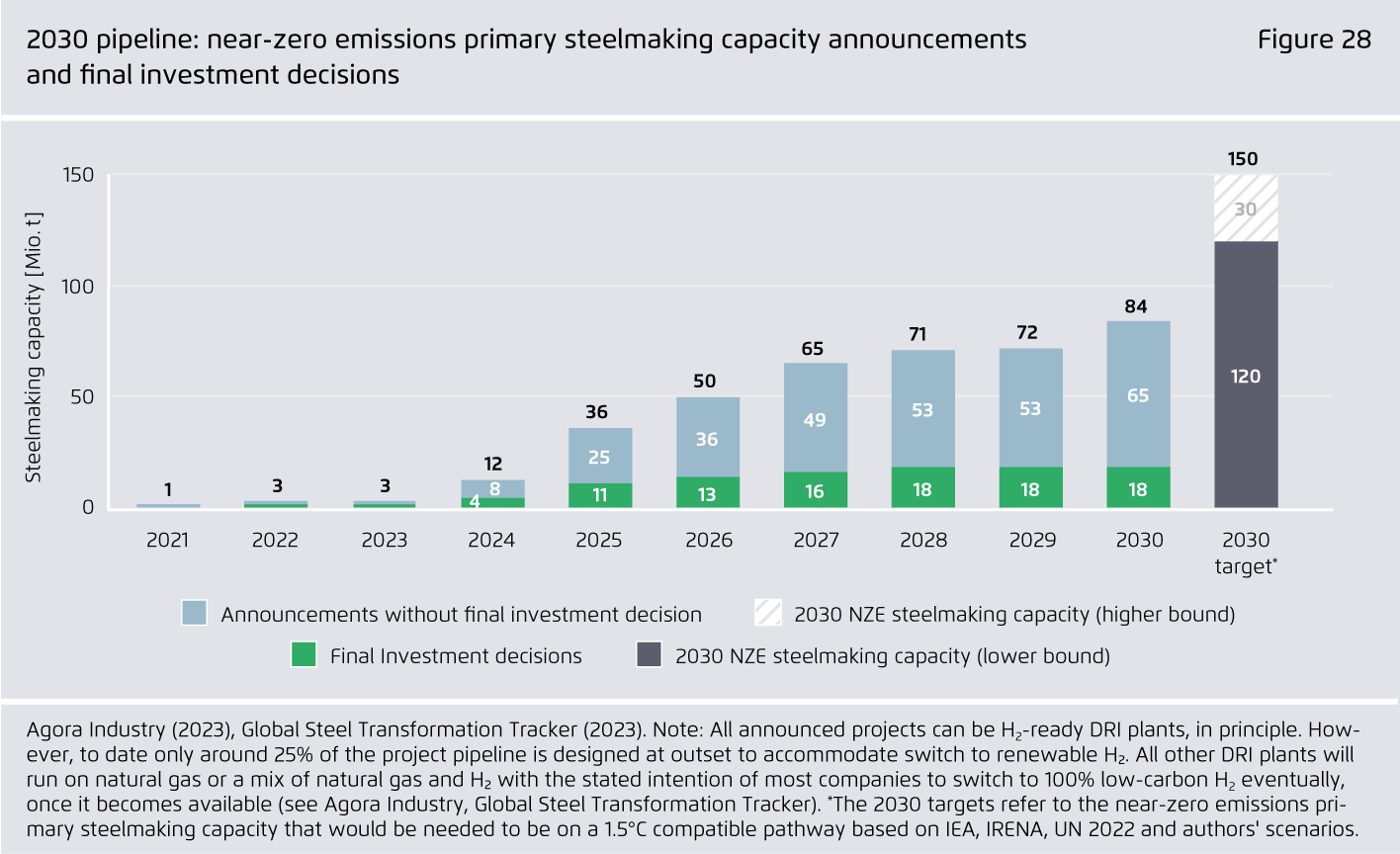 Preview for 2030 pipeline: near-zero emissions primary steelmaking capacity announcements and final investment decisions
