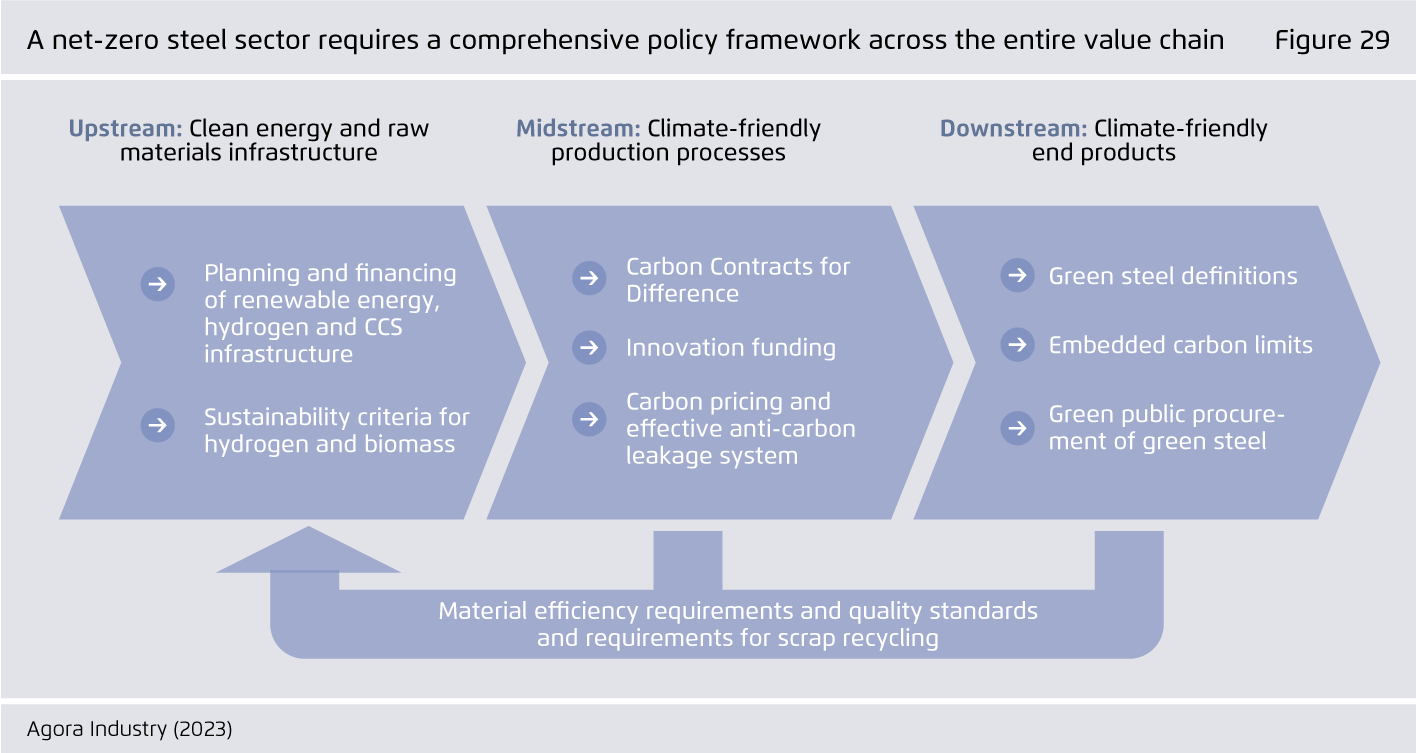 Preview for A net-zero steel sector requires a comprehensive policy framework across the entire value chain