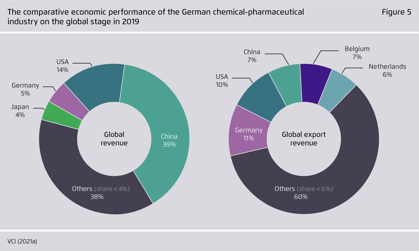Preview for The comparative economic performance of the German chemical-pharmaceutical industry on the global stage in 2019