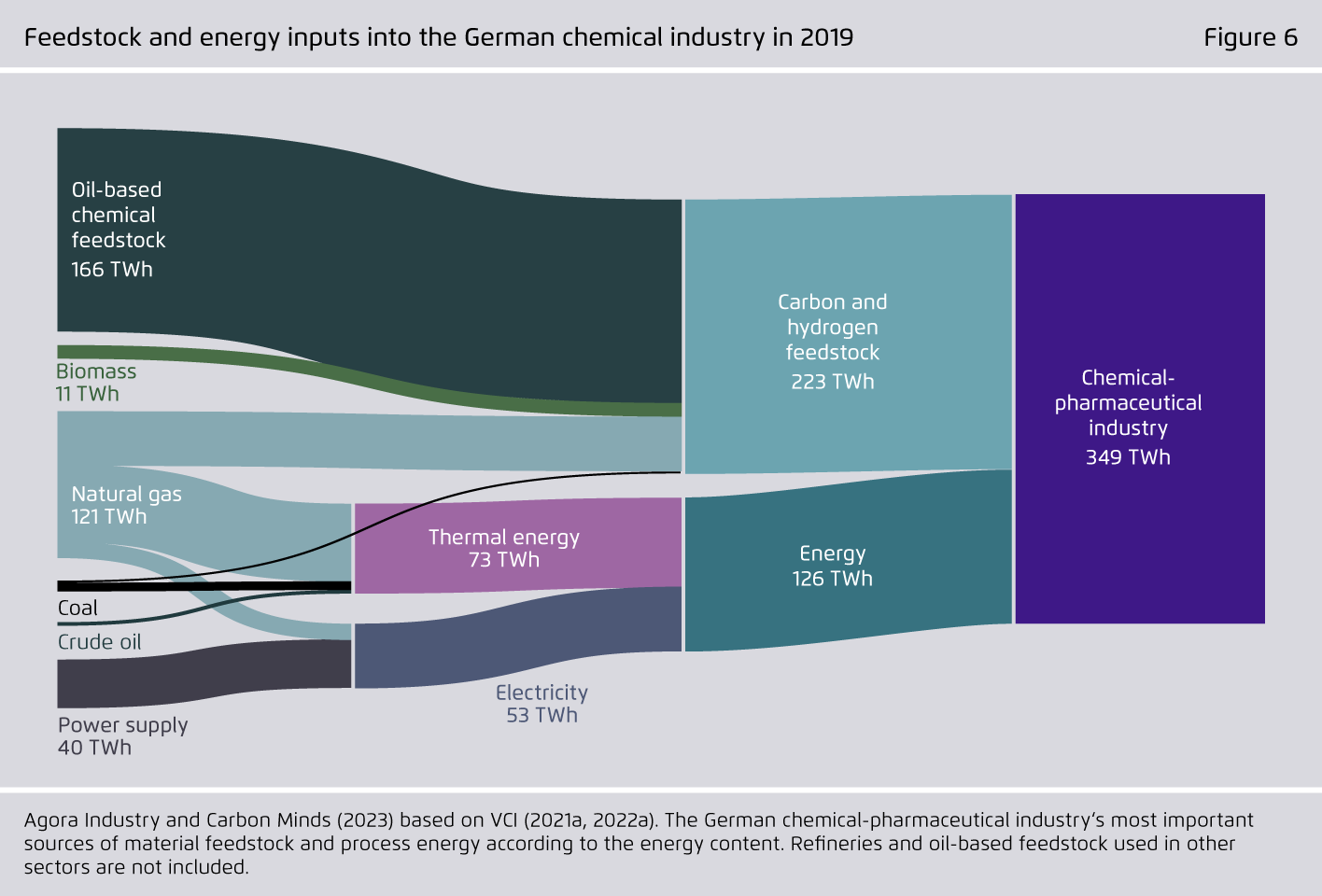 Preview for Feedstock and energy inputs into the German chemical industry in 2019