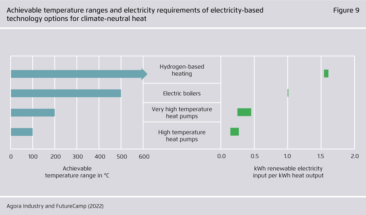 Preview for Achievable temperature ranges and electricity requirements of electricity-based technology options for climate-neutral heat