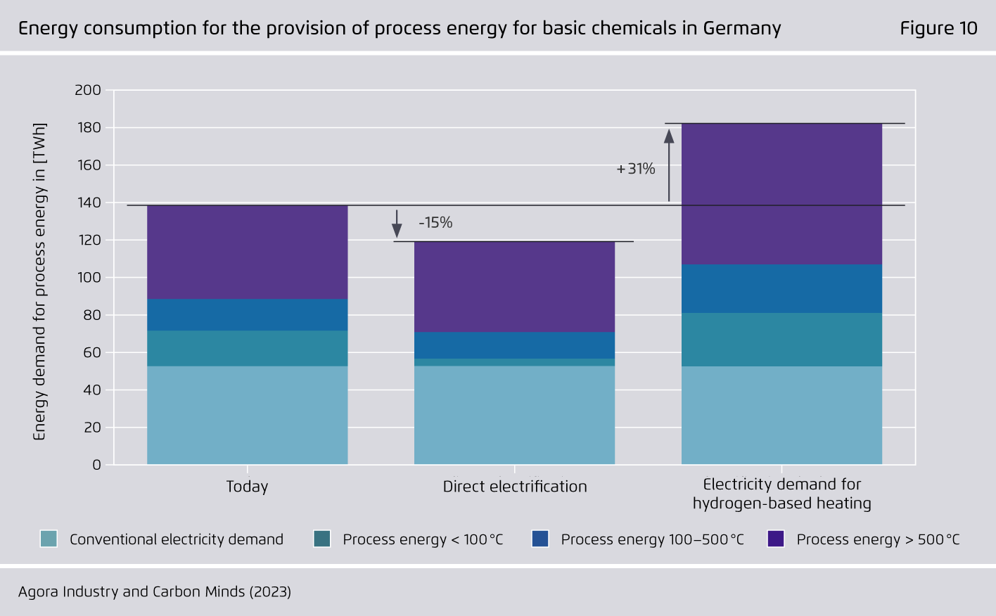 Preview for Energy consumption for the provision of process energy for basic chemicals in Germany