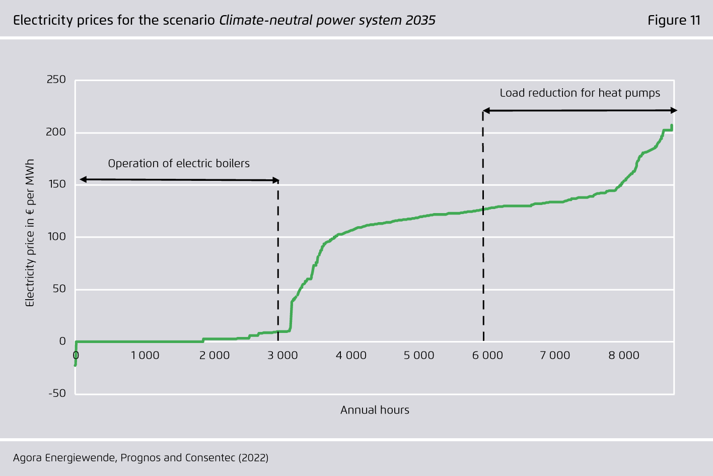 Preview for Electricity prices for the scenario Climate-neutral power system 2035