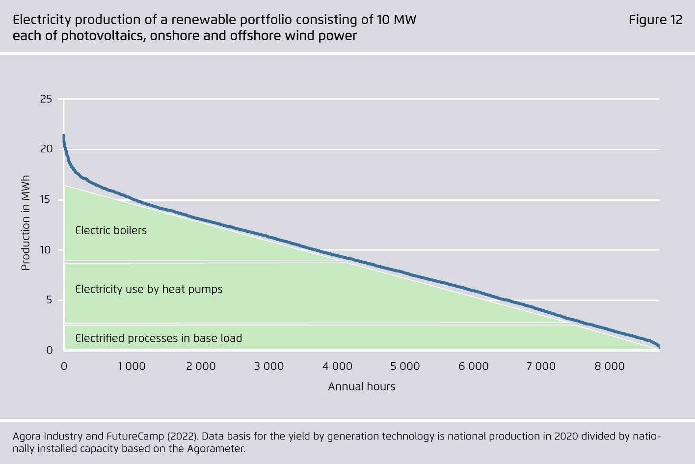 Preview for Electricity production of a renewable portfolio consisting of 10 MW each of photovoltaics, onshore and offshore wind power