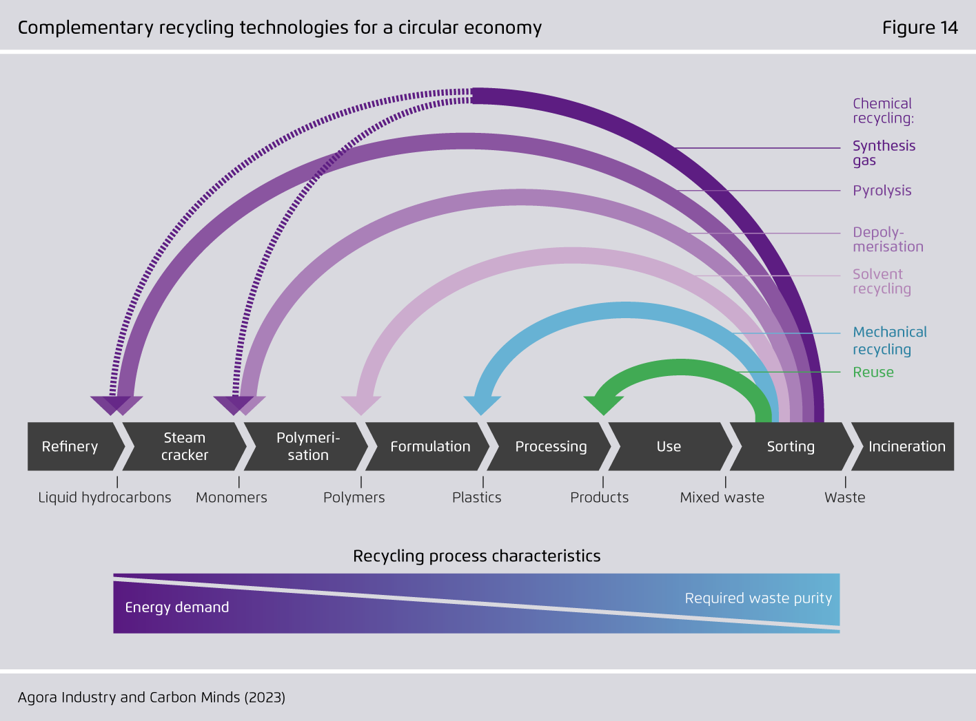 Preview for Complementary recycling technologies for a circular economy