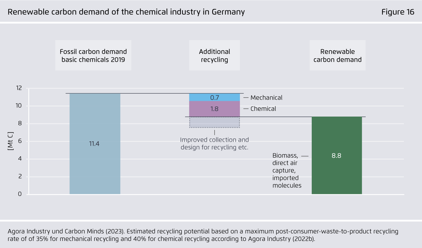 Preview for Renewable carbon demand of the chemical industry in Germany