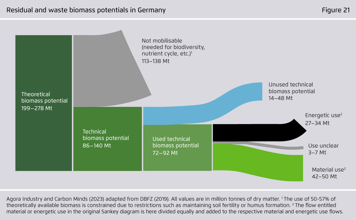 Preview for Residual and waste biomass potentials in Germany