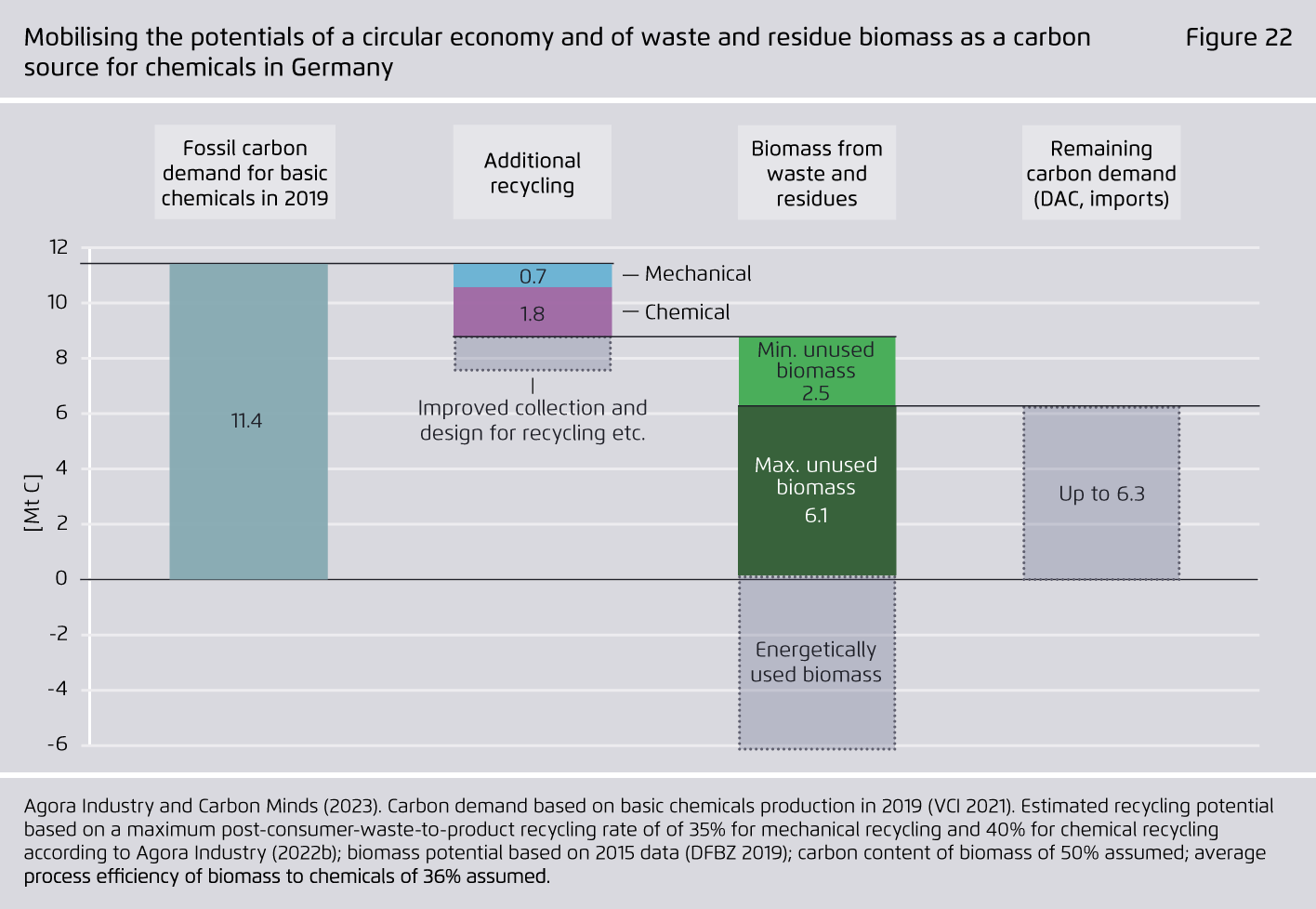 Preview for Mobilising the potentials of a circular economy and of waste and residue biomass as a carbon source for chemicals in Germany